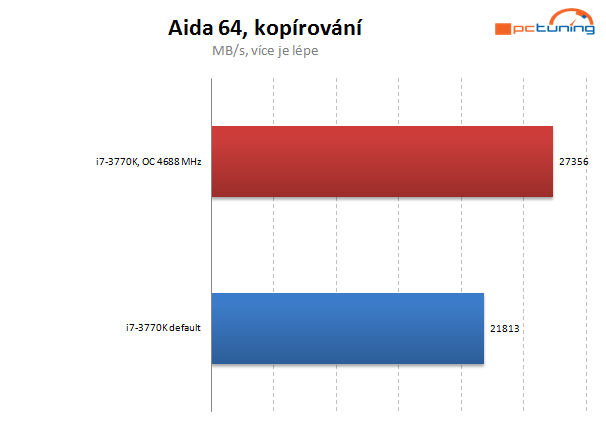 Návod: Jak přetaktovat a naladit váš Ivy Bridge