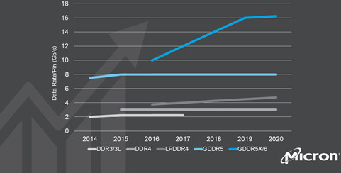 Micron má připraveny 16Gb/s paměti GDDR5X. GDDR6 přijdou v příštím roce