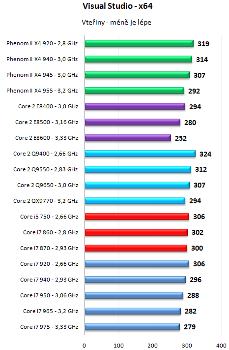 Core i7 800 a Core i5 700 - Nehalem už také ve střední třídě