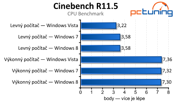 Windows Vista, 7 a 8 — srovnání výkonu (nejen) ve hrách