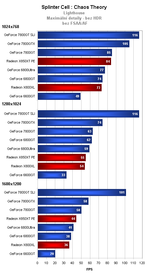 GeForce 7800GT = 7800GTX na dietě