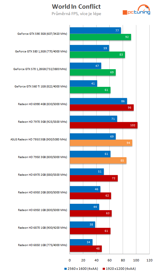 Asus Radeon HD 7950 3GB DC2 TOP – ultratichý výkon