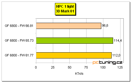 Starší jsou... lepší? Tři verze ovladačů a GF 6800