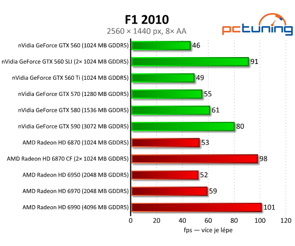 SLI vs. CrossFire — po letech konečně funkční řešení