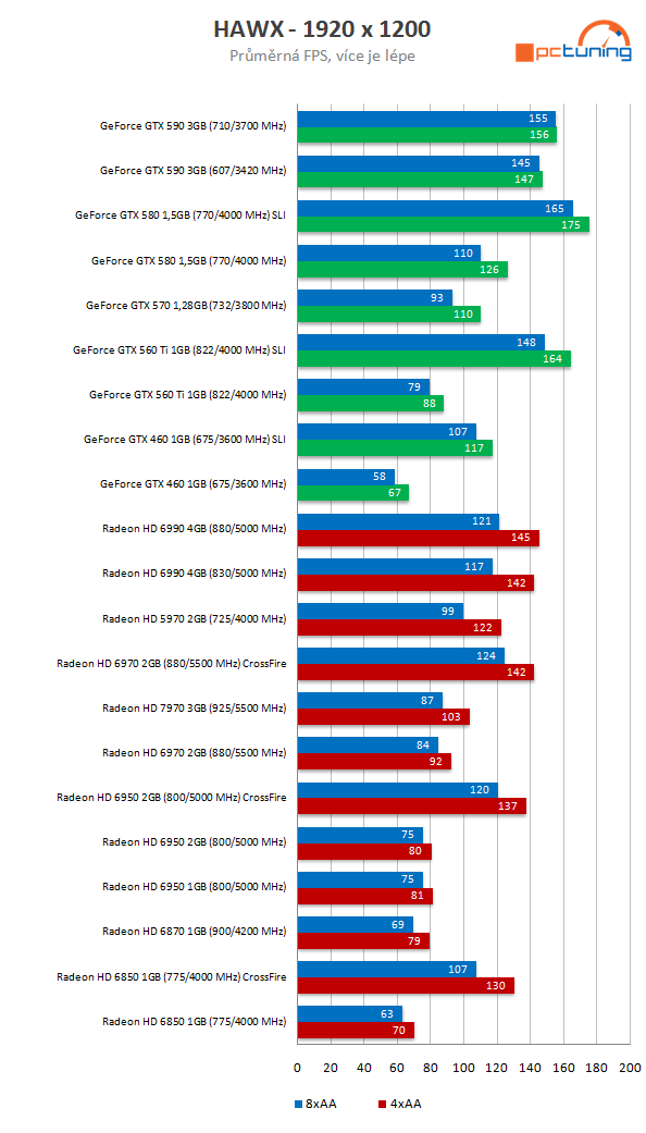 Nový drtič výkonu v testu – Asus Radeon HD 7970 3 GB