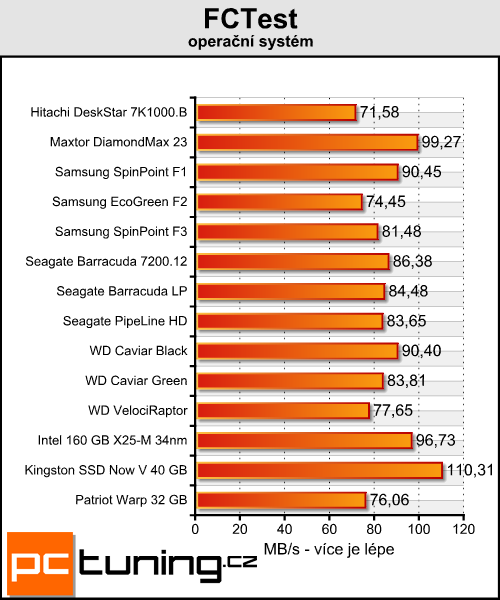 Kingston Now V a Patriot Warp — je libo SSD za lidovku?