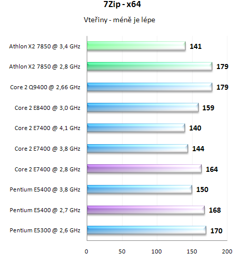 Test levných procesorů - 3x do 3000 korun s daní