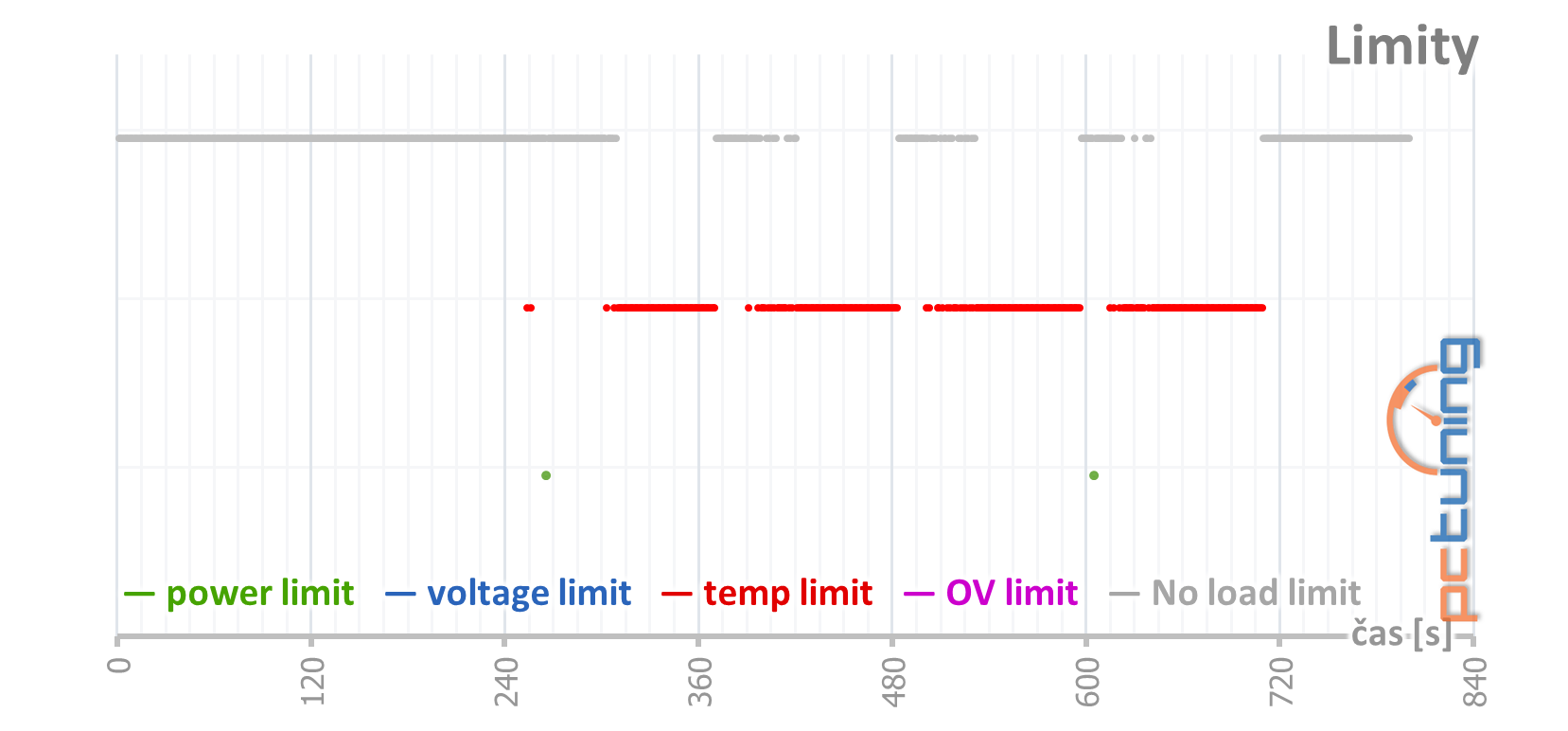 Asus TUF GeForce GTX 1660 OC v testu: až příliš malá karta