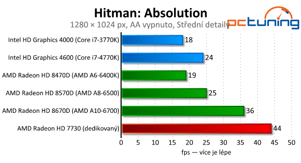 Intel vs. AMD – integrované grafiky v moderních hrách