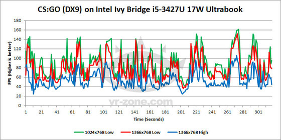 Test: Ivy Bridge vs. Trinity ve hře Counter-Strike: Global Offensive