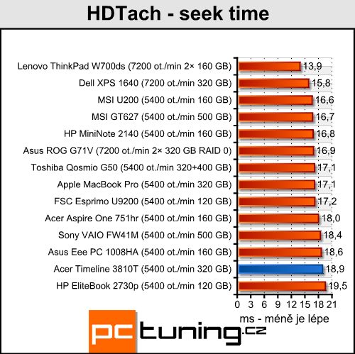 Acer Aspire TimeLine 3810T - malý Acer s velkou výdrží