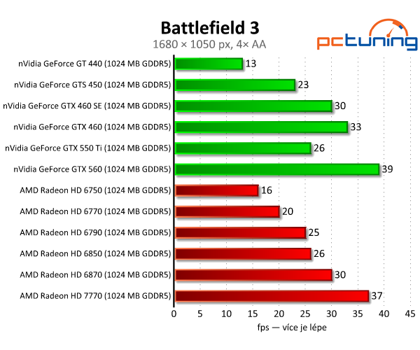 MSI Radeon HD 7770 — nový bojovník ve střední třídě