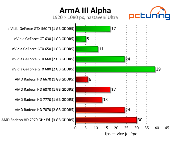 Česká ArmA III Alpha — fičí i na Pentiu a slabší grafice