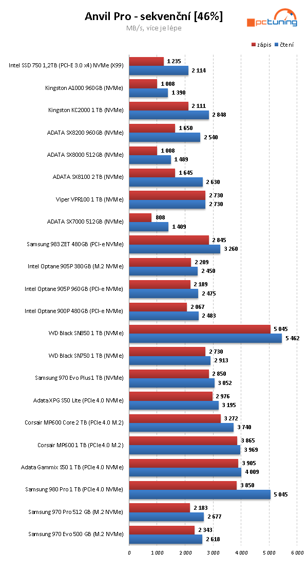 Corsair MP600 Core 2TB: První disk s QLC pro PCIe 4.0 v testu