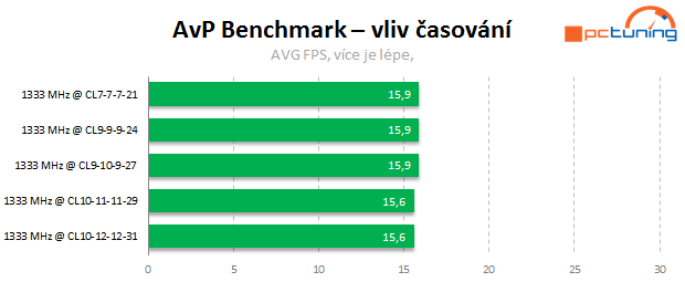 Jaké paměti pro Intel Core? Vliv frekvence a časování na výkon