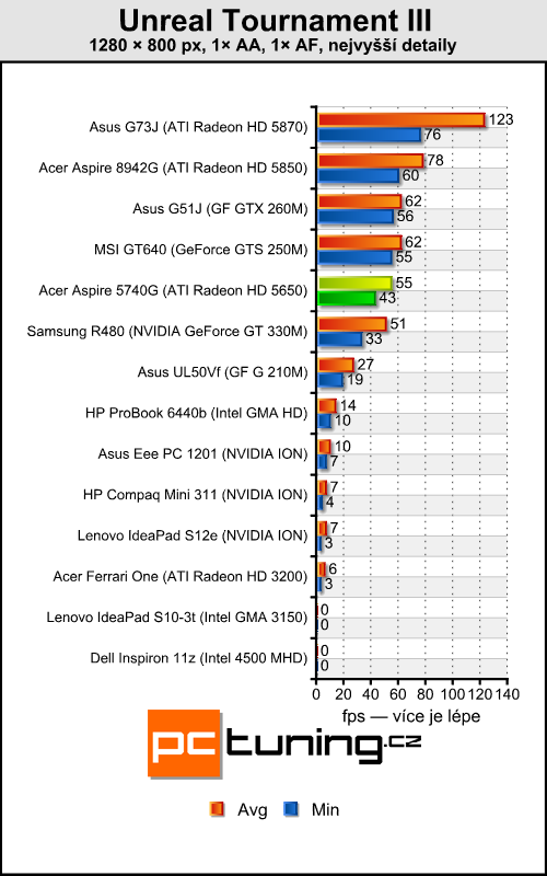 Samsung R480 — malý, cenově dostupný a výkonný