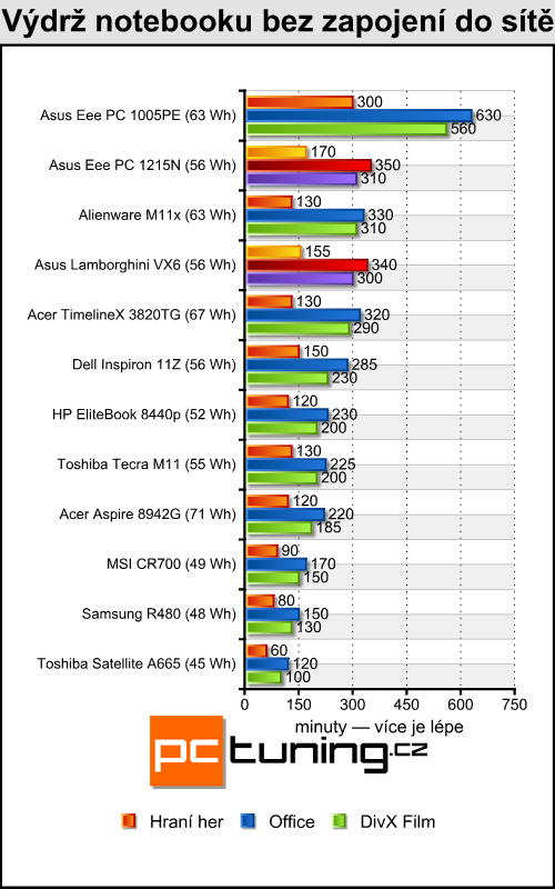 Asus Eee PC 1215N a Lamborghini VX6 — výkonné netbooky