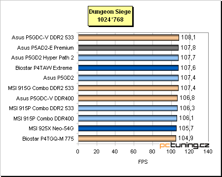 Test základních desek pro Pentium 4 (LGA775) + High-End i925XE v praxi