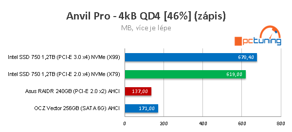 Intel SSD 750: Extremně rychlý disk s NVMe pro PCI-E 