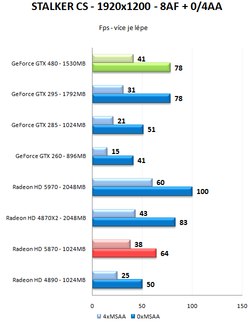 GeForce GTX 470 a GTX 480 - Rozsáhlý test Fermi GF100