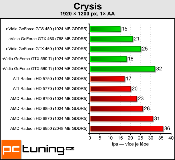 AMD Radeon HD 6790 — test hlavního rivala GTX 550 Ti