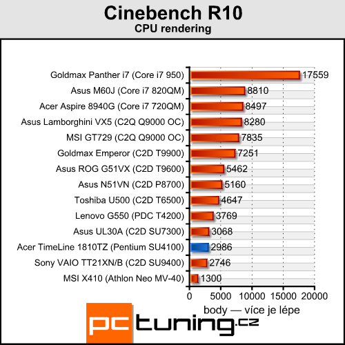 Acer TimeLine 1810TZ - výjimečně výkonný netbook