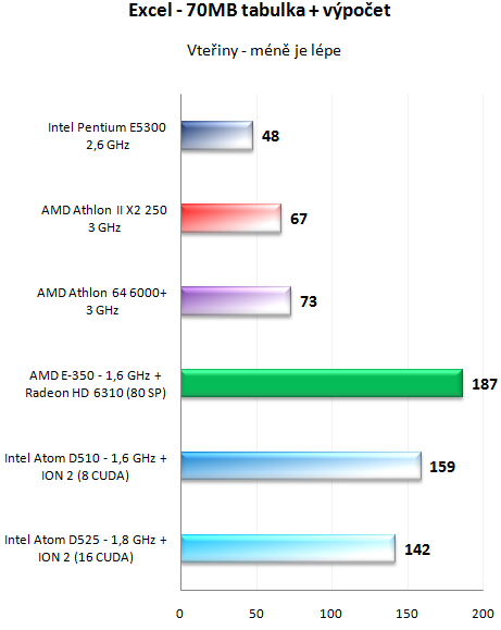 AMD E-350 Zacate proti Intelu Atom D525 s ION 2