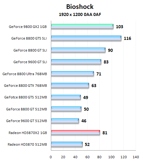 NVIDIA GeForce 9800 GX2, test nejvýkonnější grafické karty na trhu