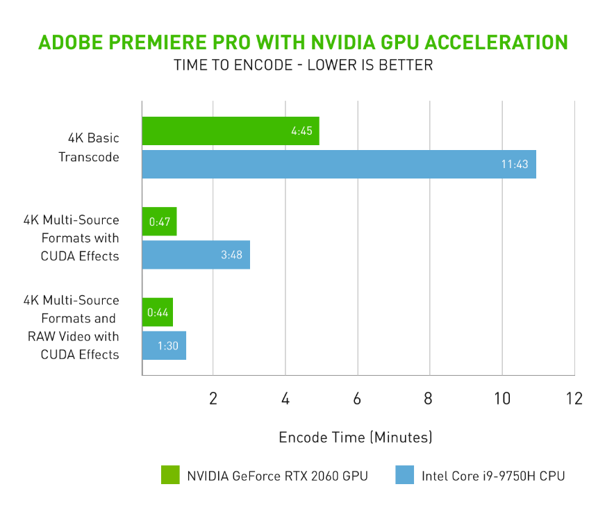 Nvidia NVENC urychlí export videí v Adobe Premiere Pro