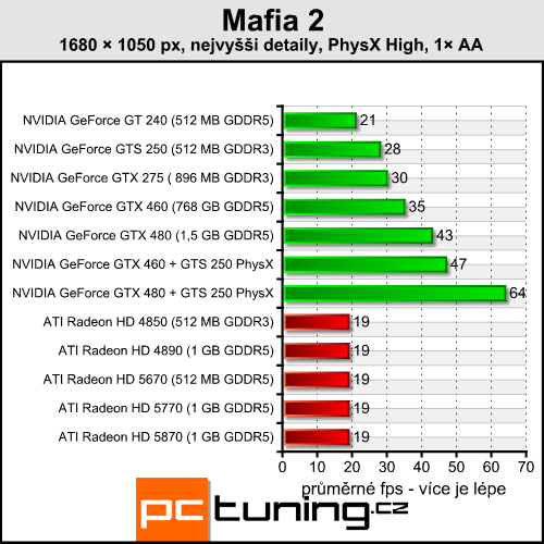 Mafia 2 — česká pecka s PhysX