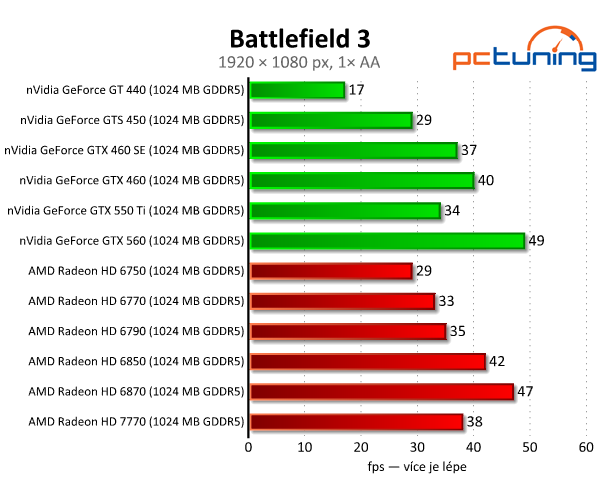 MSI Radeon HD 7770 — nový bojovník ve střední třídě