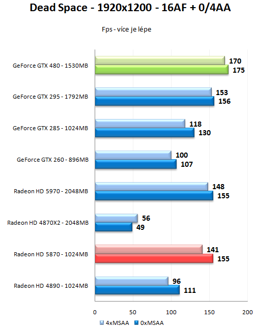 GeForce GTX 470 a GTX 480 - Rozsáhlý test Fermi GF100