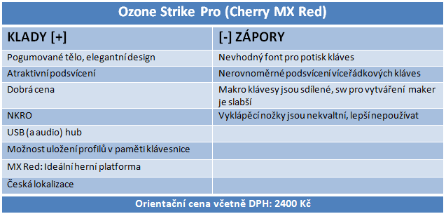 V jednoduchosti je krása: mechanická Ozone Strike Pro