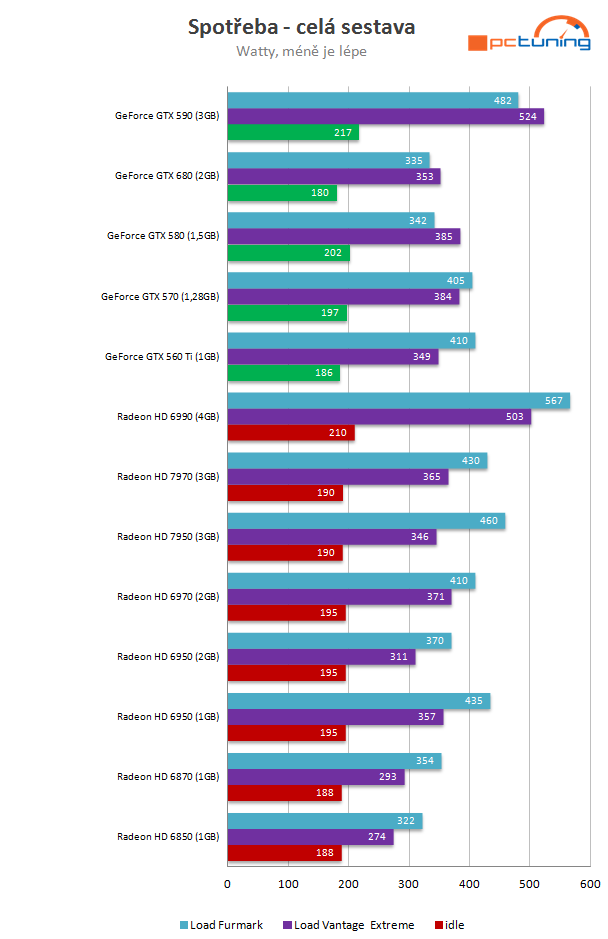 nVidia GeForce GTX 680 – Kepler přichází vládnout