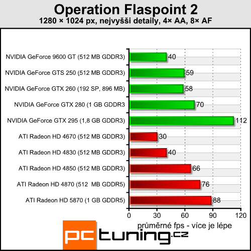 Operation Flashpoint 2 — válka s rozumnými nároky