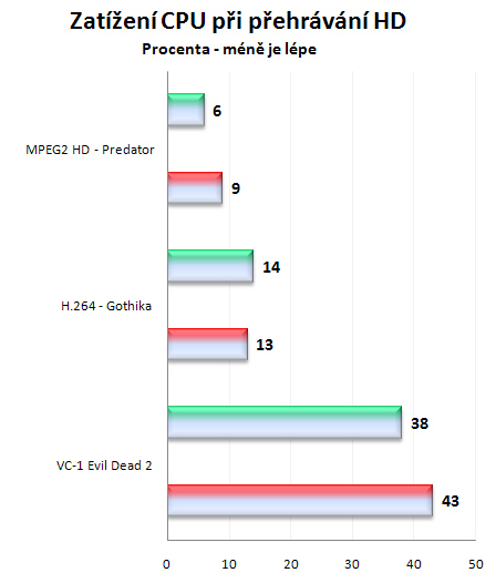 NVIDIA nForce 780a SLI vs AMD RS 780G (2/2 grafika a hybridní technologie)
