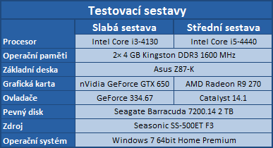 Na jakou grafiku stačí slabé a střední PC? Test 14 her