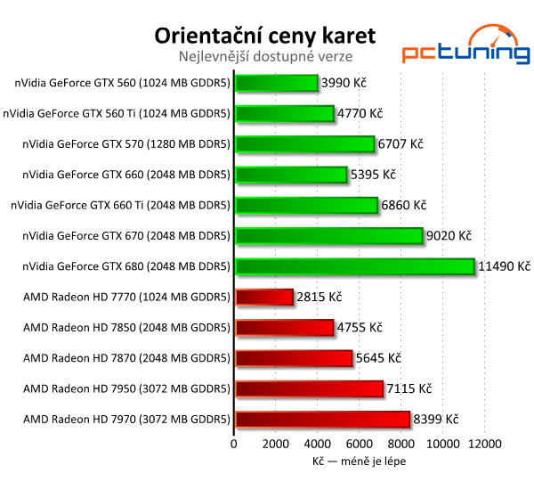 Asus GeForce GTX 660 — Nový král poměru cena/výkon?