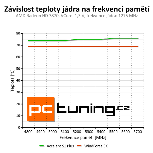 Test chladičů grafik — Accelero Xtreme III a Accelero S1 Plus