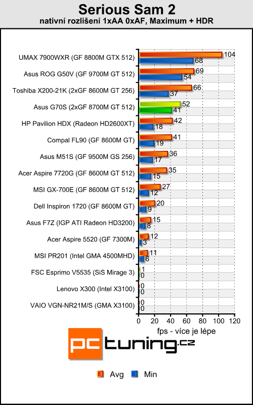 Asus ROG G70S - (téměř) to nejlepší od Asusu