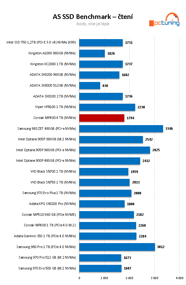 Corsair MP400: První dostupný 4TB disk pro M.2 na trhu