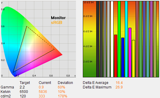 LG Flatron W2220P – e-IPS (ne)jen pro začínající grafiky