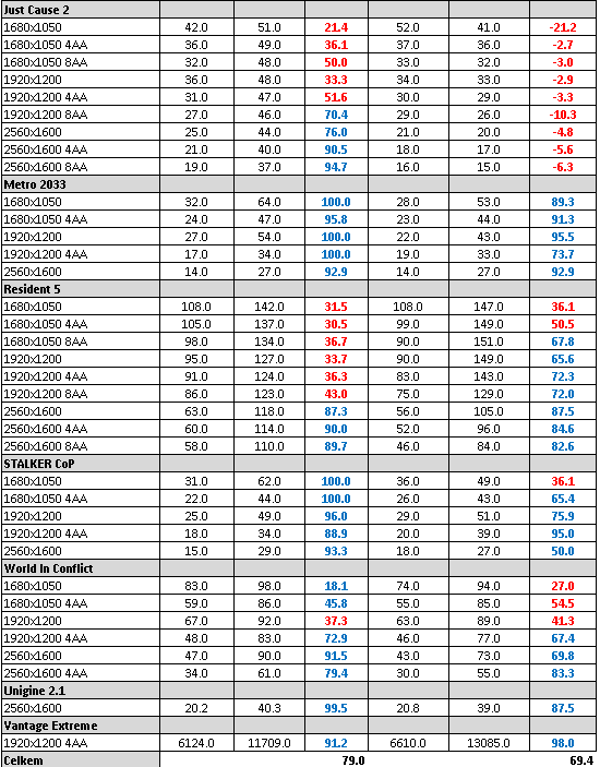 AMD Radeon HD 6850 v CrossFire – obstojí proti HD 5970