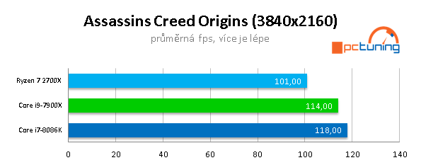 AMD 2700X vs Intel 8086K na hry: jádra, nebo frekvence? 