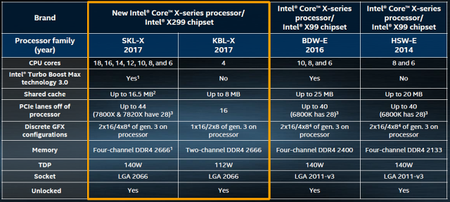 Srovnání platforem HEDT Haswell, Broadwell, Skylake, Kaby Lake