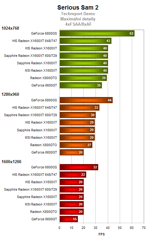 Test 3 grafických karet Radeon X1600XT 256MB