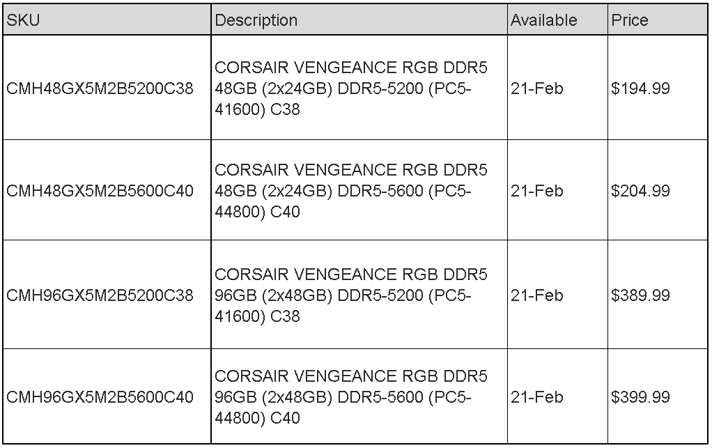 Nestačí kapacita paměti? Corsair Vengeance DDR5-5200 (96 GB): První 48GB moduly v testu