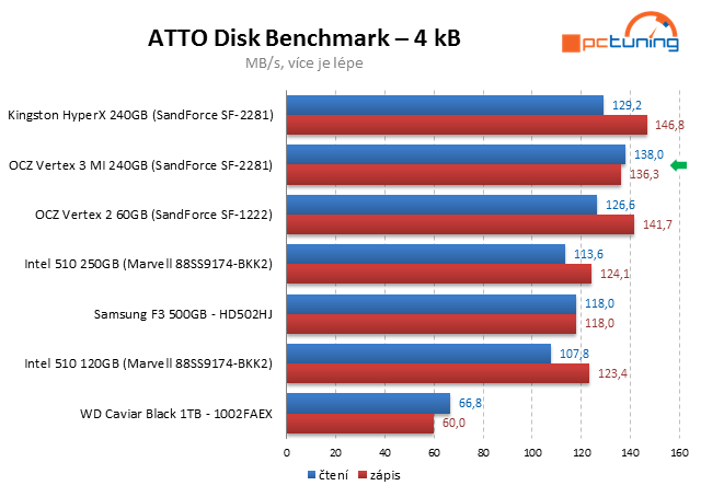 OCZ Vertex 3 Max IOPS – úžasný výkon jiných pamětí