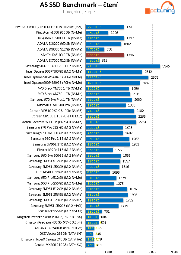 2 TB SSD Adata XPG SX8100: Solidní výkon a cena