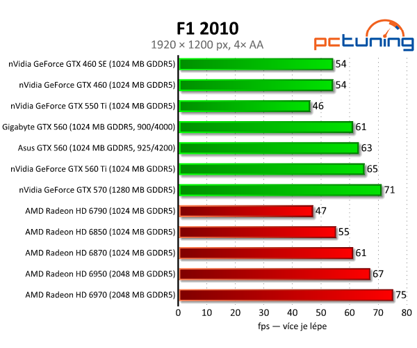 Test dvou GeForce GTX 560 — GTX 460 na steroidech